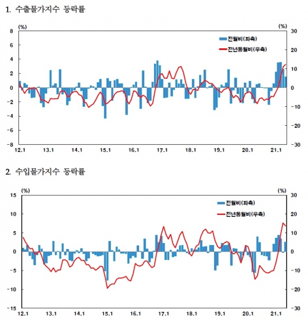 수출물가지수 등락률(위쪾)과 수입물가지수 등락률. (사진= 한국은행)