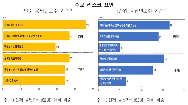 금융시스템 주요 리스크 요인. (사진= 한국은행)