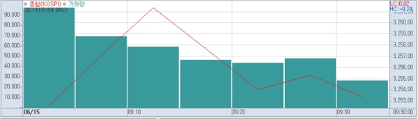 15일 오전9시30분 현재 코스피 주가추이.(표=키움증권HTS)