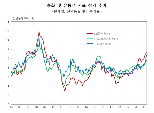 통화 및 유동성 지표 장기 추이. (사진= 한국은행)