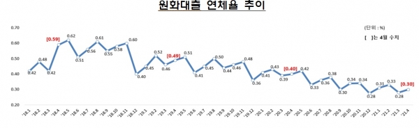 원화대출 연체율 추이 그래프. (자료=금융감독원)