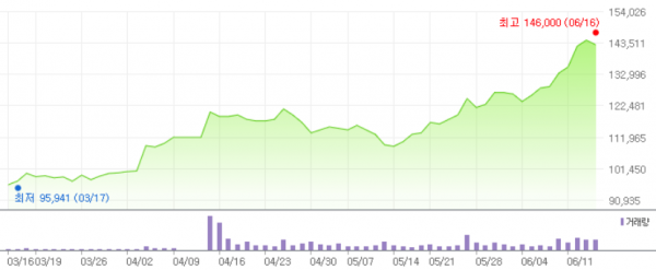 최근 3개월간 우상향한 카카오의 주가.