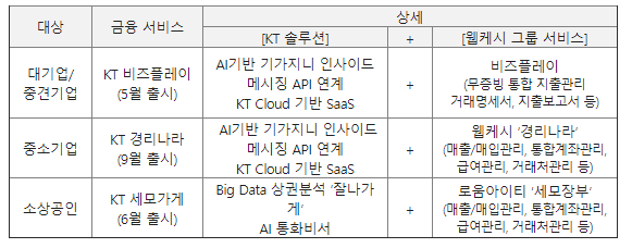 KT-웹케시그룹 협업 금융 DX 서비스. (표=KT)
