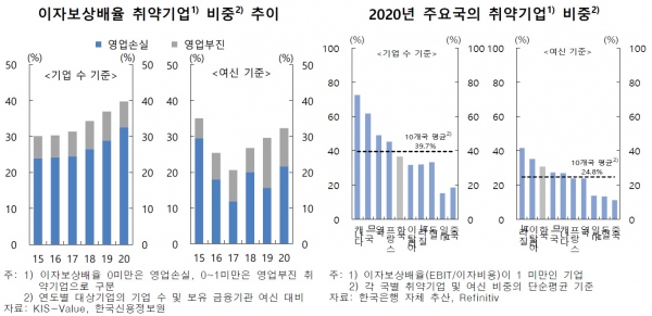 이자보상배율 취약기업 비중 추이(왼쪽)와 2020년 주요국의 취약기업 비중. (사진= 한국은행)