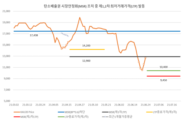탄소배출권 시장안정화 조치 발동 그래프 (자료=NAMU EnR 탄소배출권 금융공학 & 리서치센터)