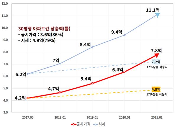 서울 아파트 시세와 공시가격 비교. (자료=경실련)