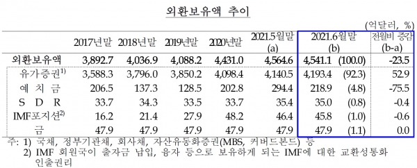 외환보유액 추이. (사진= 한국은행)
