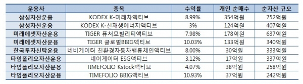 액티브ETF 8종 상장 후 수익률·개인 순매수·순자산(자료=한국거래소)