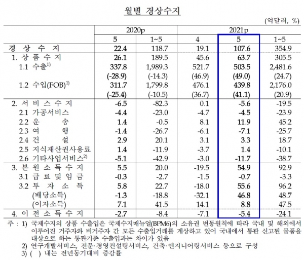 월별 경상수지. (사진= 한국은행)