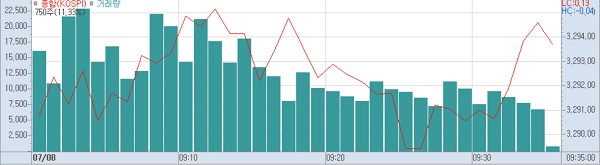 8일 오전9시35분 현재 코스피 주가추이.(표=키움증권HTS)
