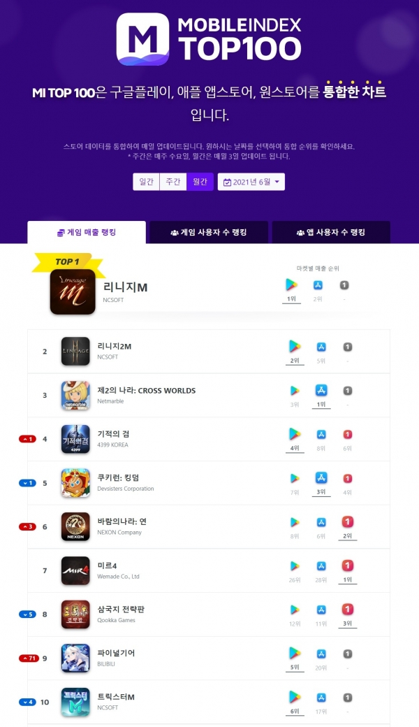 사진=모바일인덱스 톱 100 홈페이지