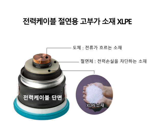 전력케이블의 절연체로 사용되는 크로스 링크드 폴리에틸렌(XLPE) 소재 (사진=한화솔루션)