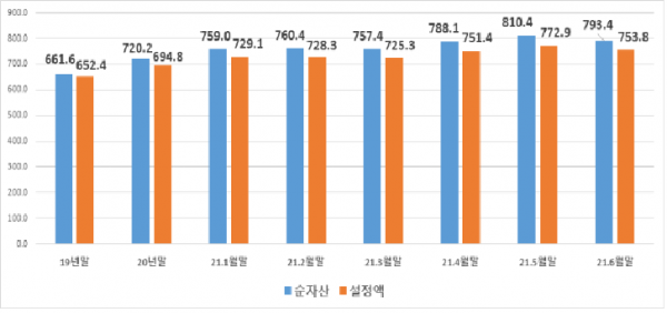 자료=금융투자협회