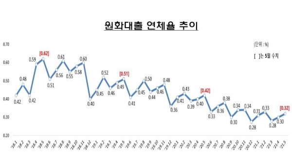 원화대출 연체율 추이. (자료=금융감독원)