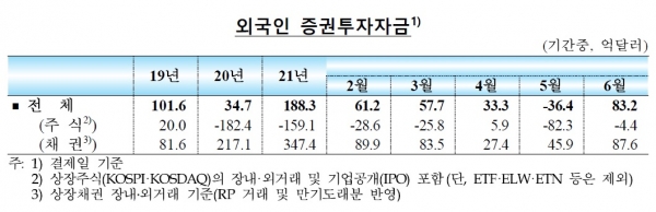 외국인 증권투자자금 추이. (사진= 한국은행)