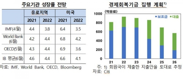 주요기관 성장률 전망표과 유로지역 경제회복기금 집행 계획. (자료=한국은행)