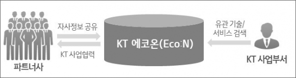 KT 에코온 개념도. (사진=KT)