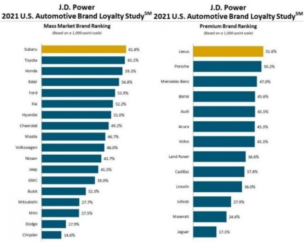현대자동차가 미국 시장조사업체 JD파워의 '2021 자동차 브랜드 충성도 조사'에서 지난해보다 한 단계 오른 7위를 차지했다. (사진= JD파워)