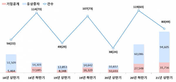 반기별 주식 발행 추이 (억원, 건, 자료=금융감독원)