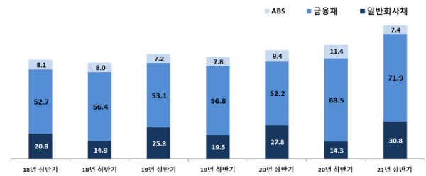 회사채 발행 반기별 추이 (조원, 자료=금융감독원)