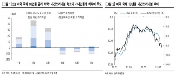 미국 국채 10년물 금리 하락. (그래프=한국투자증권)