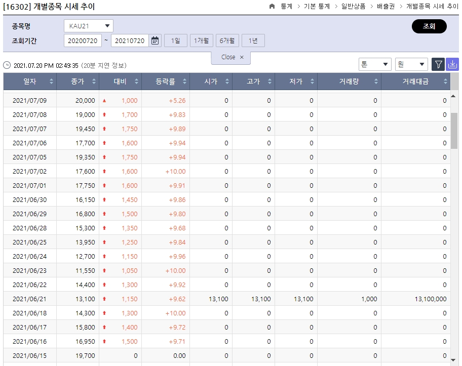 한국거래소 배출권시장 정보플랫폼의 탄소배출권 21년물(KAU21) 거래 시세 (사진=웹사이트 캡처)