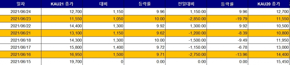 6월 15~24일 탄소배출권 거래 가격 추이 (자료=한국거래소 배출권시장 정보플랫폼)