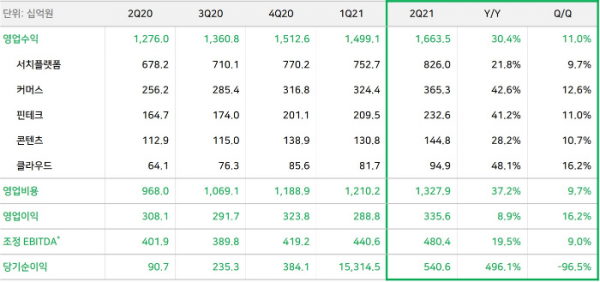 네이버 2021년 2분기 실적. (표=네이버)