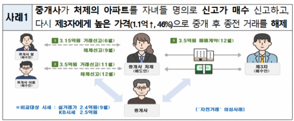 자전거래 사례. (자료=국토교통부)