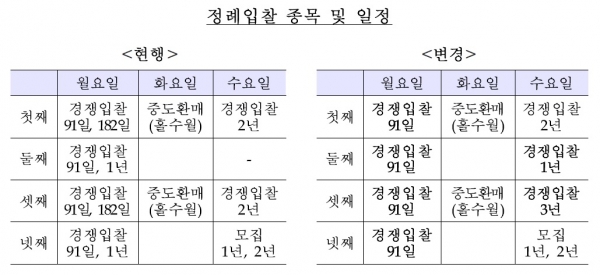 정례입찰 종목 및 일정. (사진= 한국은행)