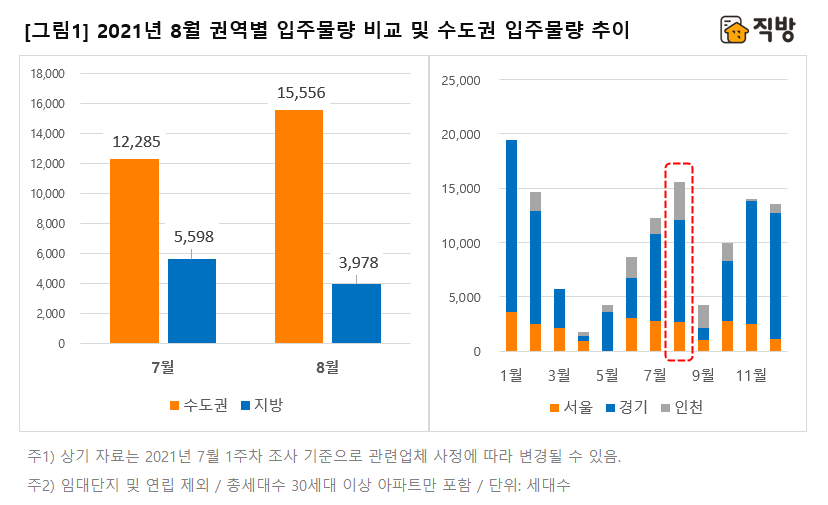 8월 권역별 입주물량 비교 및 수도권 입주물량 추이. (자료=직방)