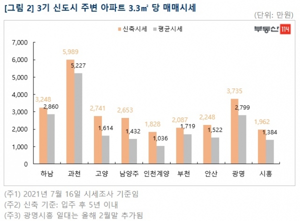 (자료=부동산114)