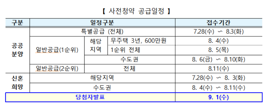 사전청약 공급일정. (자료=국토교통부)