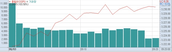 3일 오전9시20분 현재 코스피 주가추이.(표=키움증권HTS)