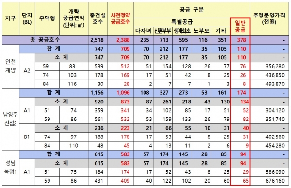 사전청약 공급 물량. (표=LH)