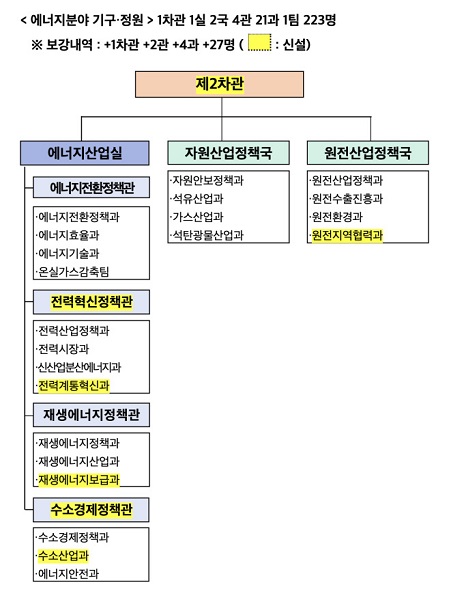 산업통상자원부 제2차관 조직도. (자료=산업통상자원부)