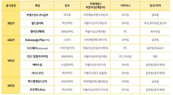 카카오게임즈 2021년 3분기 이후 출시 라인업. (표=카카오게임즈 IR 자료 갈무리)