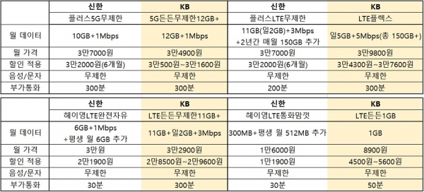신한금융그룹과 KB국민은행의 알뜰폰 요금제 4종 비교 표 (표=김현경 기자)