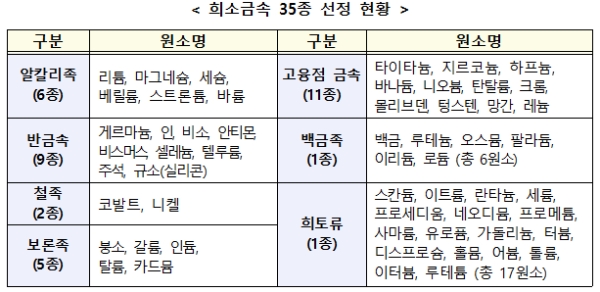 희소금속 35종 선정 현황 (자료=산업통상자원부)