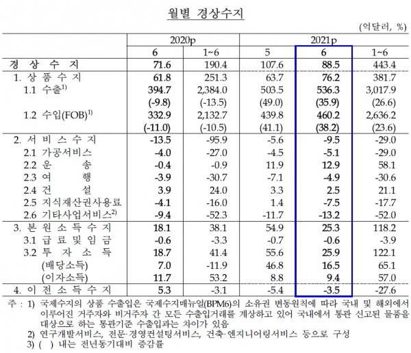 월별 경상수지. (사진= 한국은행)