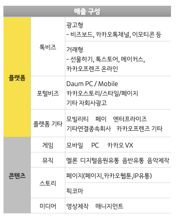 카카오 2021년 2분기 콘텐츠 매출 구분 재분류. (표=카카오)
