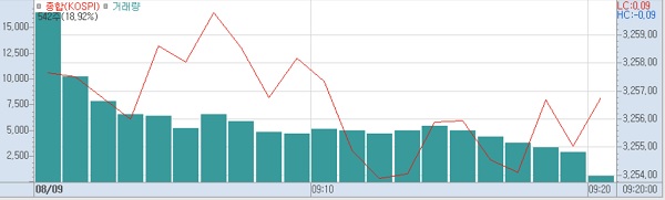 9일 오전 9시20분 현재 코스피 주가추이.(표=키움증권HTS)
