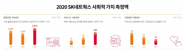 SK네트웍스의 사회적 가치 측정 금액 (사진=SK네트웍스)