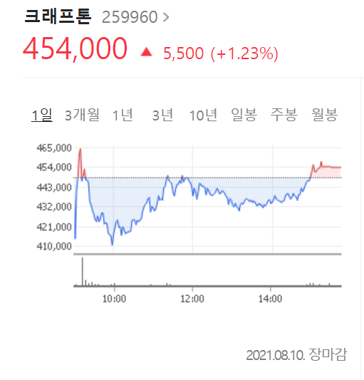 10일 크래프톤 주가추이.(표=네이버캡쳐)