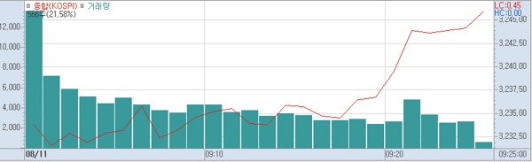 11일 오전9시 25분 현재 코스피 주가추이.(표=키움증권hts)