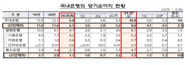 (표=금융감독원)
