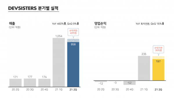 데브시스터즈 2021년 2분기 실적. (표=데브시스터즈)