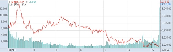 11일 코스피 주가추이.(표=키움증권hts)