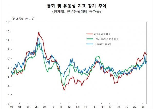 통화 및 유동성 지표 장기 추이. (사진= 한국은행)