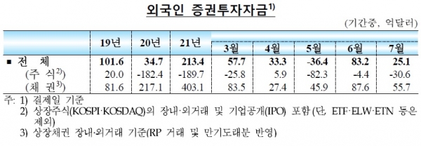 외국인 증권투자자금. (사진= 한국은행)